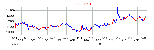 2020年11月11日 10:18前後のの株価チャート